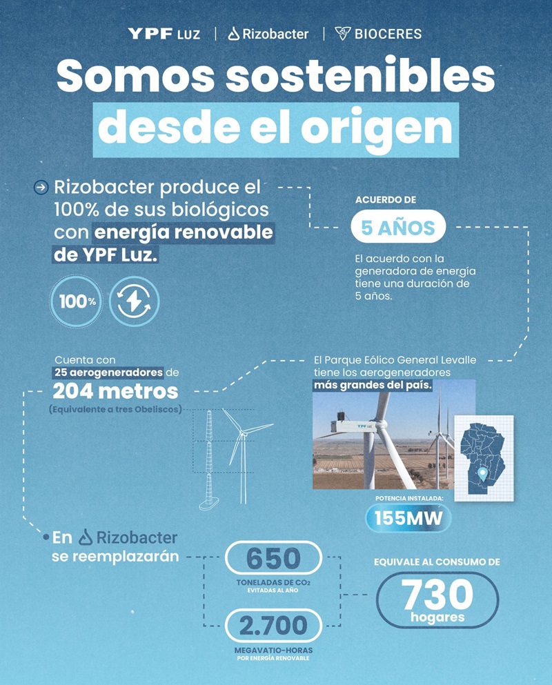 Rizobacter produce el 100% de sus biológicos con energía renovable de YPF Luz